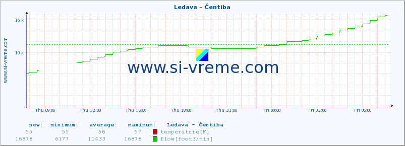  :: Ledava - Čentiba :: temperature | flow | height :: last day / 5 minutes.