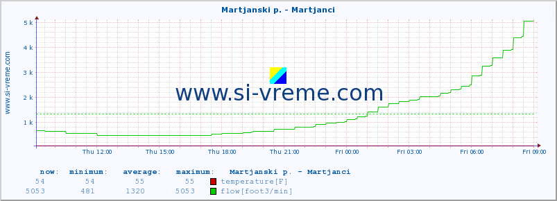  :: Martjanski p. - Martjanci :: temperature | flow | height :: last day / 5 minutes.