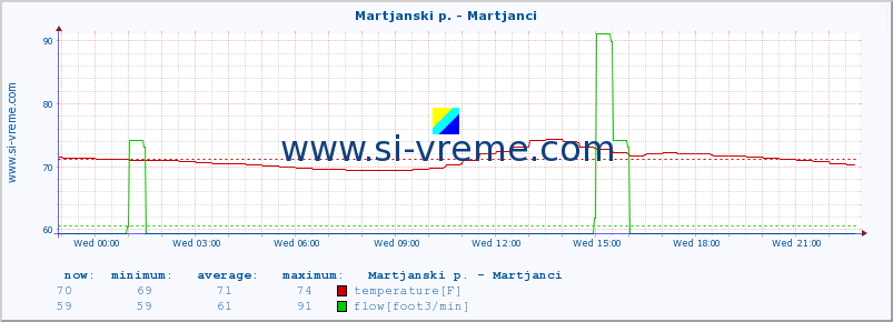  :: Martjanski p. - Martjanci :: temperature | flow | height :: last day / 5 minutes.