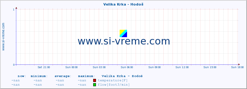  :: Velika Krka - Hodoš :: temperature | flow | height :: last day / 5 minutes.