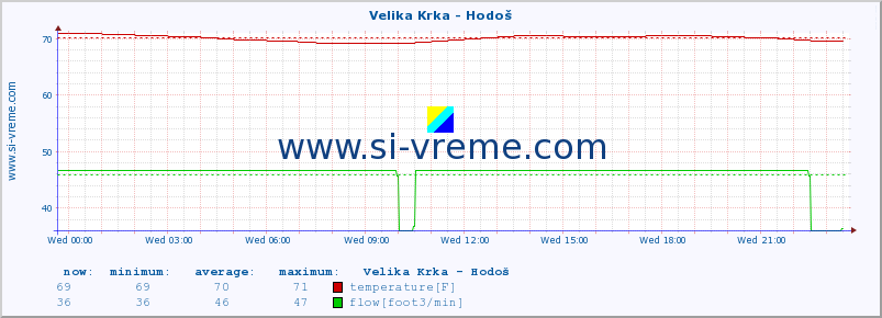  :: Velika Krka - Hodoš :: temperature | flow | height :: last day / 5 minutes.