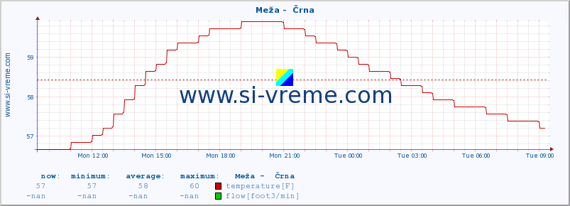  :: Meža -  Črna :: temperature | flow | height :: last day / 5 minutes.