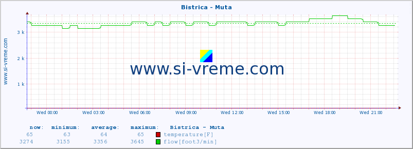  :: Bistrica - Muta :: temperature | flow | height :: last day / 5 minutes.