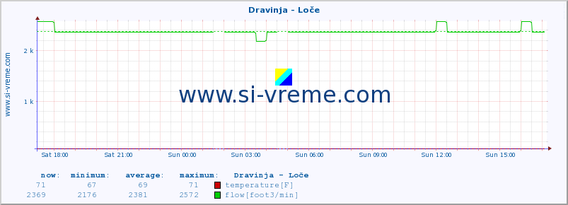  :: Dravinja - Loče :: temperature | flow | height :: last day / 5 minutes.