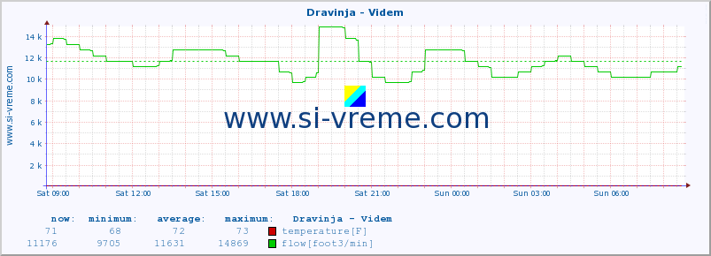  :: Dravinja - Videm :: temperature | flow | height :: last day / 5 minutes.