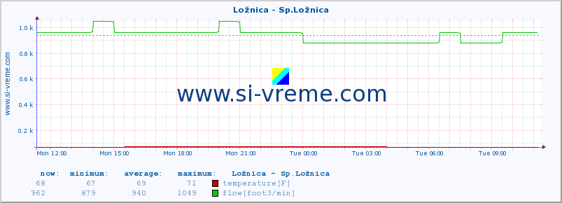  :: Ložnica - Sp.Ložnica :: temperature | flow | height :: last day / 5 minutes.