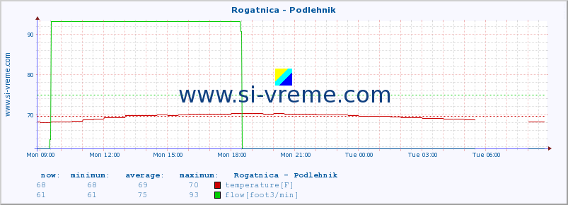  :: Rogatnica - Podlehnik :: temperature | flow | height :: last day / 5 minutes.