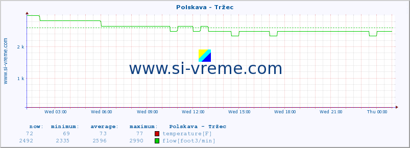  :: Polskava - Tržec :: temperature | flow | height :: last day / 5 minutes.