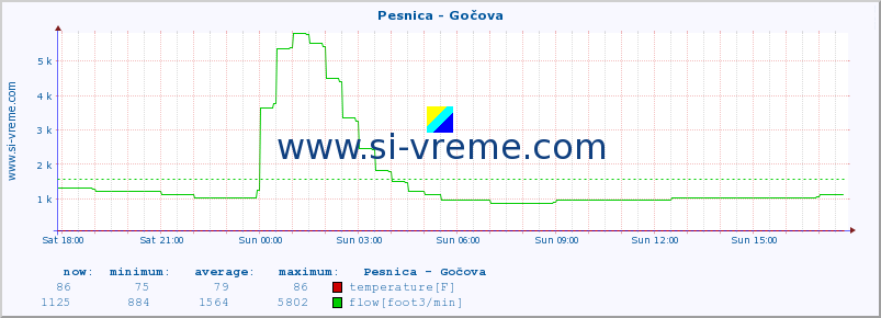  :: Pesnica - Gočova :: temperature | flow | height :: last day / 5 minutes.