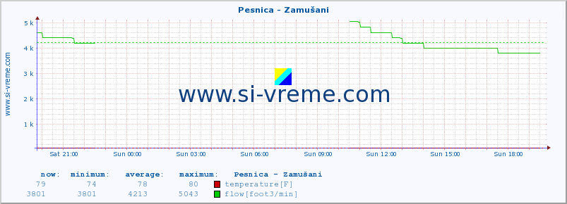  :: Pesnica - Zamušani :: temperature | flow | height :: last day / 5 minutes.