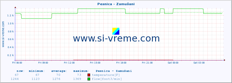  :: Pesnica - Zamušani :: temperature | flow | height :: last day / 5 minutes.