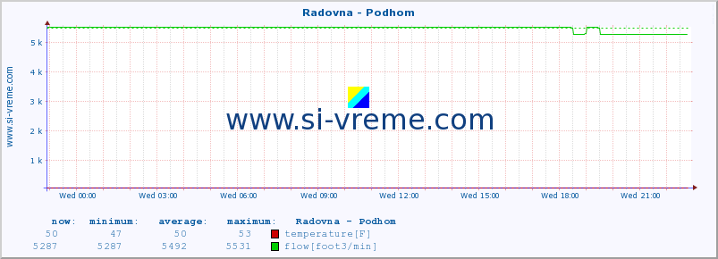  :: Radovna - Podhom :: temperature | flow | height :: last day / 5 minutes.