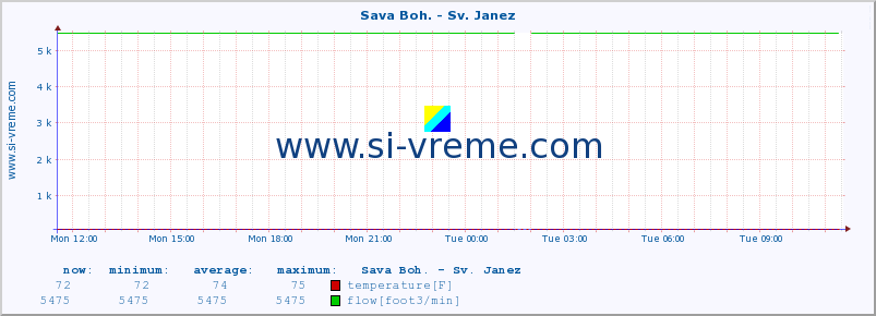  :: Sava Boh. - Sv. Janez :: temperature | flow | height :: last day / 5 minutes.