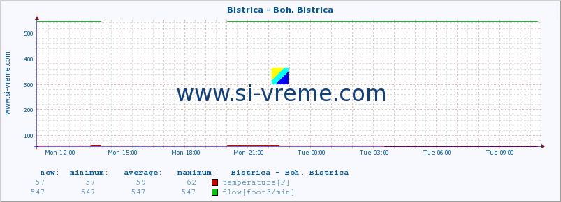  :: Bistrica - Boh. Bistrica :: temperature | flow | height :: last day / 5 minutes.