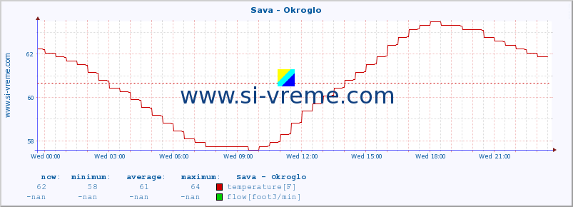  :: Sava - Okroglo :: temperature | flow | height :: last day / 5 minutes.