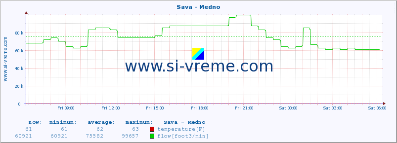  :: Sava - Medno :: temperature | flow | height :: last day / 5 minutes.