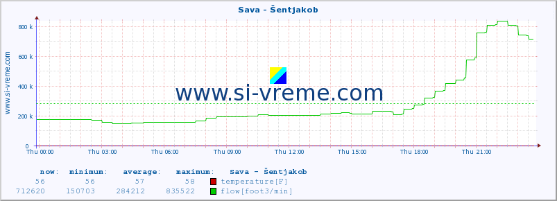  :: Sava - Šentjakob :: temperature | flow | height :: last day / 5 minutes.