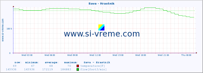  :: Sava - Hrastnik :: temperature | flow | height :: last day / 5 minutes.