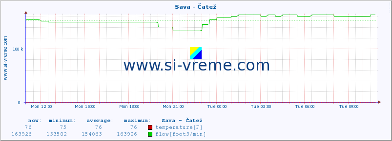  :: Sava - Čatež :: temperature | flow | height :: last day / 5 minutes.