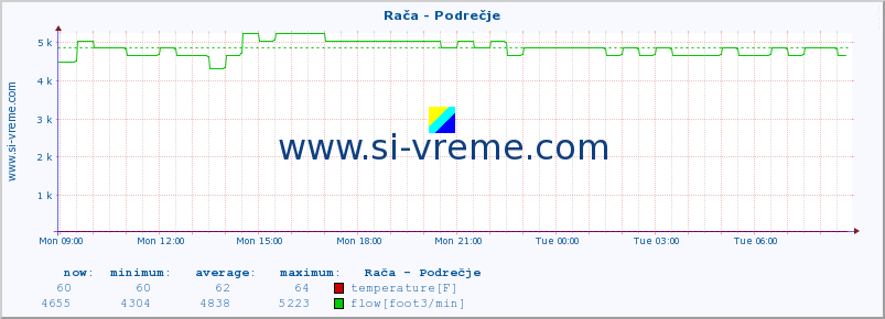  :: Rača - Podrečje :: temperature | flow | height :: last day / 5 minutes.