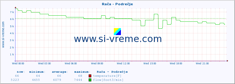  :: Rača - Podrečje :: temperature | flow | height :: last day / 5 minutes.