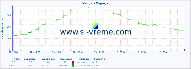  :: Medija - Zagorje :: temperature | flow | height :: last day / 5 minutes.