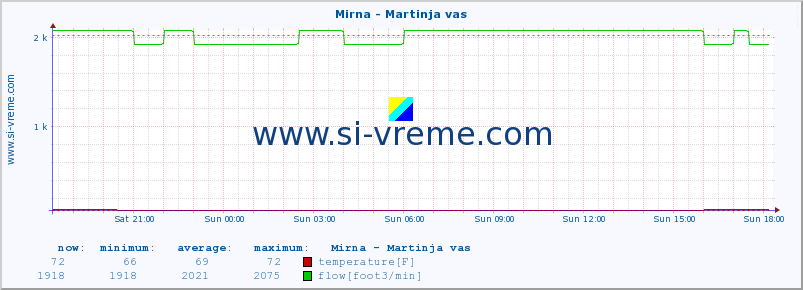  :: Mirna - Martinja vas :: temperature | flow | height :: last day / 5 minutes.