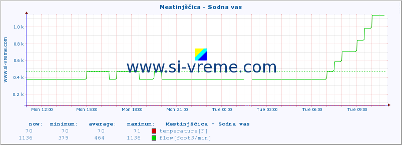  :: Mestinjščica - Sodna vas :: temperature | flow | height :: last day / 5 minutes.