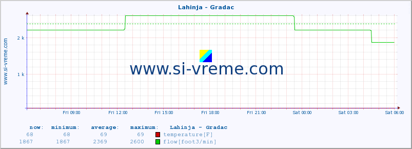  :: Lahinja - Gradac :: temperature | flow | height :: last day / 5 minutes.