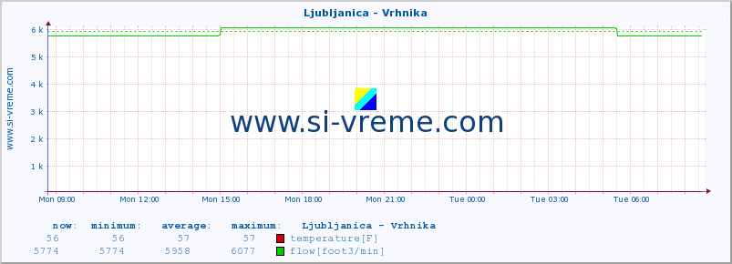  :: Ljubljanica - Vrhnika :: temperature | flow | height :: last day / 5 minutes.