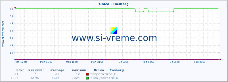  :: Unica - Hasberg :: temperature | flow | height :: last day / 5 minutes.