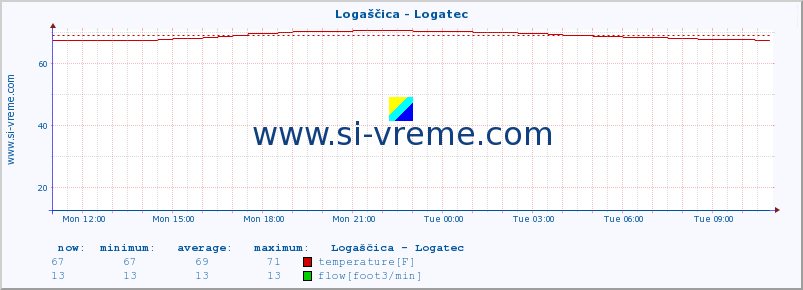  :: Logaščica - Logatec :: temperature | flow | height :: last day / 5 minutes.