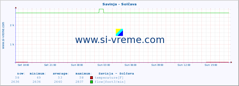  :: Savinja - Solčava :: temperature | flow | height :: last day / 5 minutes.