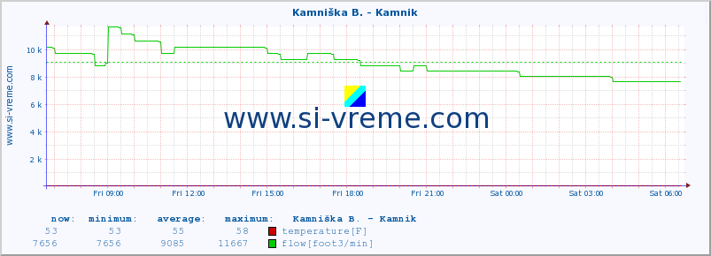  :: Savinja - Letuš :: temperature | flow | height :: last day / 5 minutes.