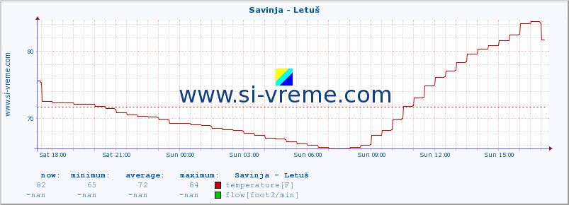  :: Savinja - Letuš :: temperature | flow | height :: last day / 5 minutes.