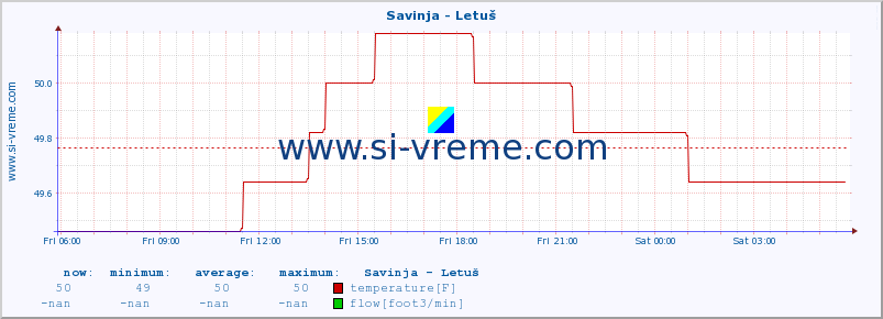  :: Savinja - Letuš :: temperature | flow | height :: last day / 5 minutes.