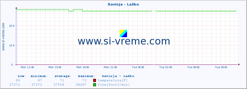  :: Savinja - Laško :: temperature | flow | height :: last day / 5 minutes.