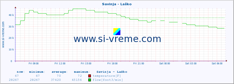  :: Savinja - Laško :: temperature | flow | height :: last day / 5 minutes.