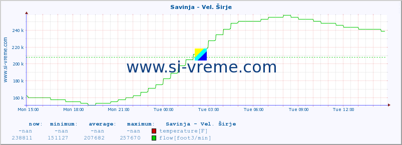  :: Savinja - Vel. Širje :: temperature | flow | height :: last day / 5 minutes.