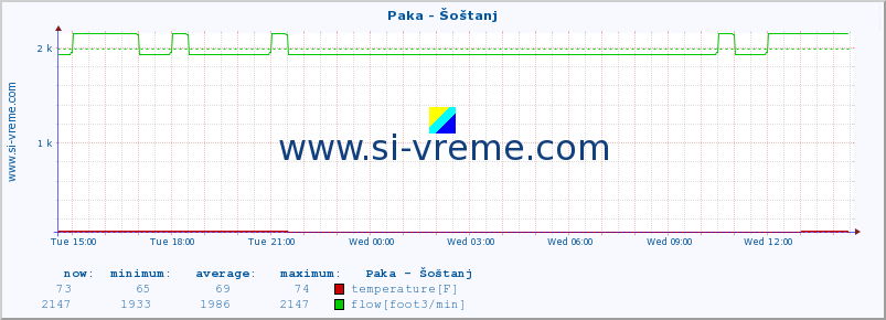  :: Paka - Šoštanj :: temperature | flow | height :: last day / 5 minutes.