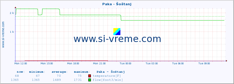  :: Paka - Šoštanj :: temperature | flow | height :: last day / 5 minutes.