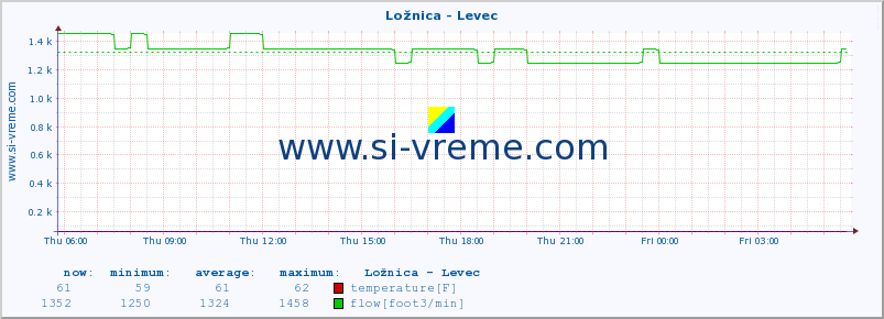  :: Ložnica - Levec :: temperature | flow | height :: last day / 5 minutes.