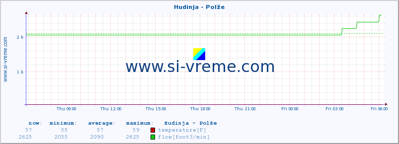  :: Hudinja - Polže :: temperature | flow | height :: last day / 5 minutes.