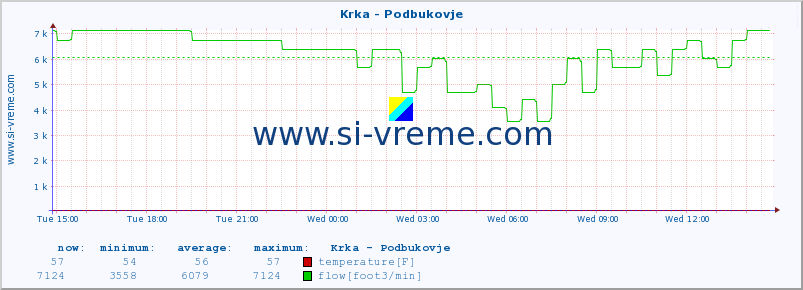  :: Krka - Podbukovje :: temperature | flow | height :: last day / 5 minutes.