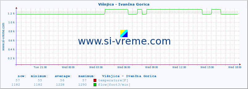  :: Višnjica - Ivančna Gorica :: temperature | flow | height :: last day / 5 minutes.