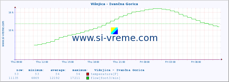  :: Višnjica - Ivančna Gorica :: temperature | flow | height :: last day / 5 minutes.