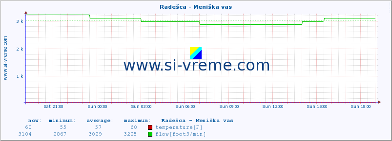  :: Radešca - Meniška vas :: temperature | flow | height :: last day / 5 minutes.