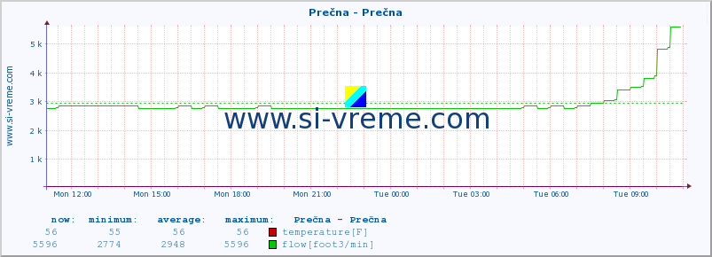  :: Prečna - Prečna :: temperature | flow | height :: last day / 5 minutes.