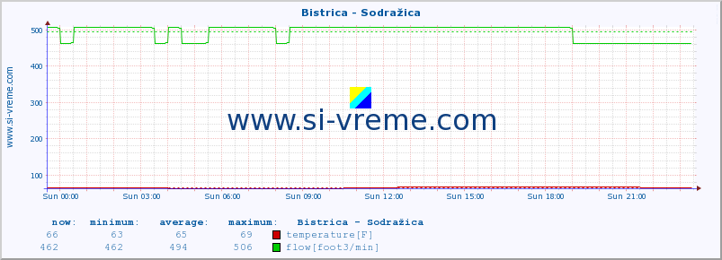  :: Bistrica - Sodražica :: temperature | flow | height :: last day / 5 minutes.