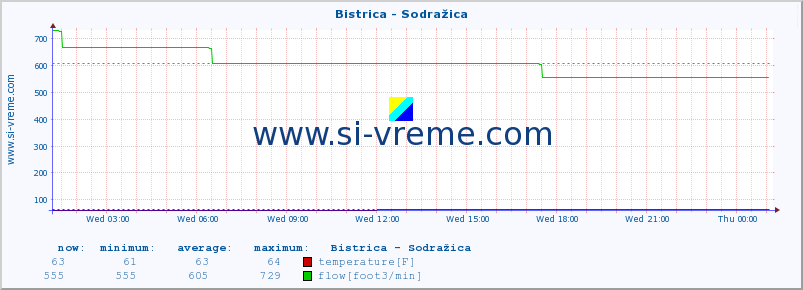  :: Bistrica - Sodražica :: temperature | flow | height :: last day / 5 minutes.